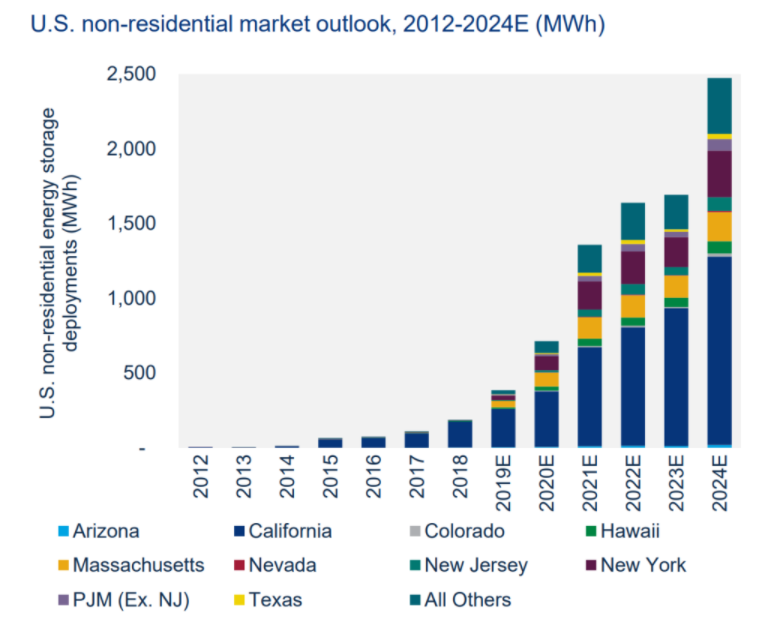 Grid access reform could create detailed wholesale price signals for